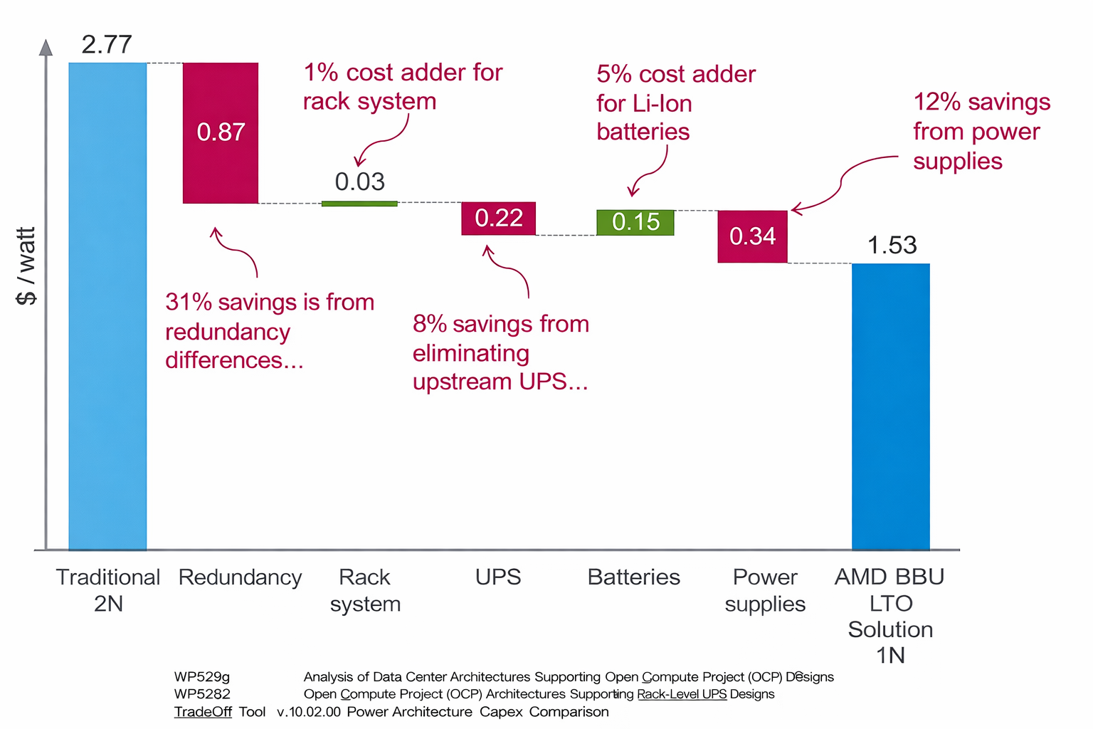 TCO Comparison Chart